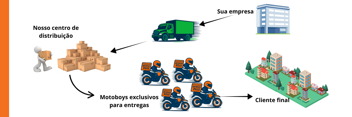 Promoção Entregas Ville